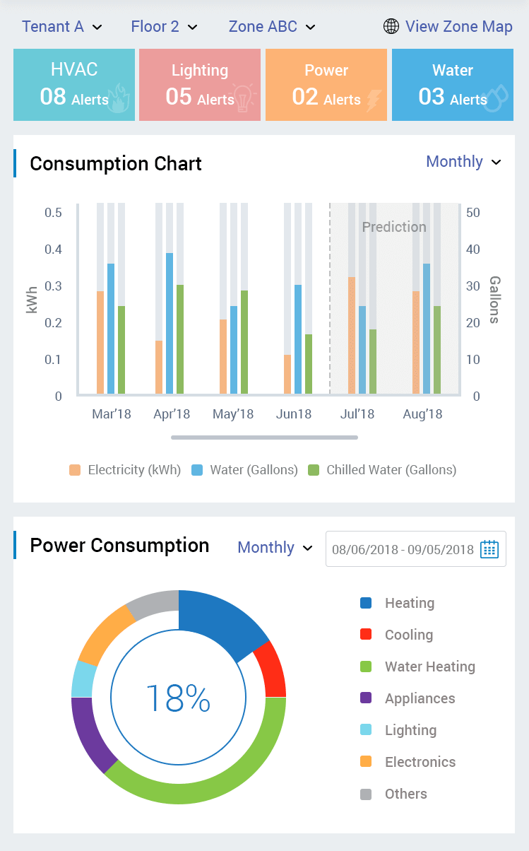 An IoT Dashboard